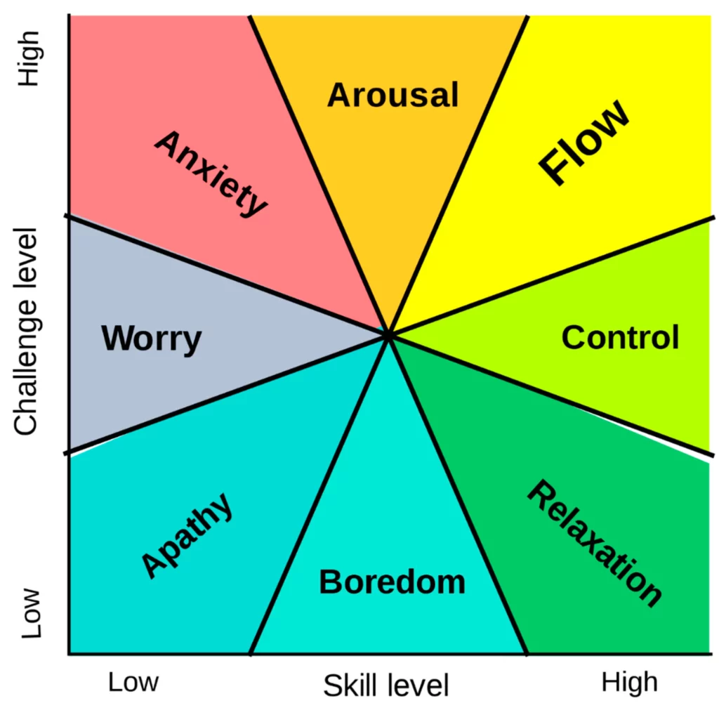 Flow chart